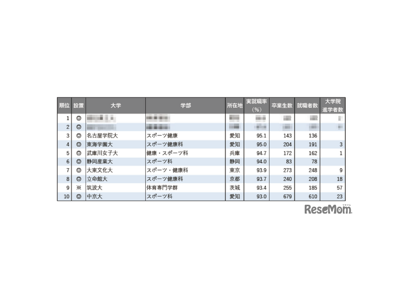 2025年学部系統別実就職率ランキング（体育・スポーツ系）