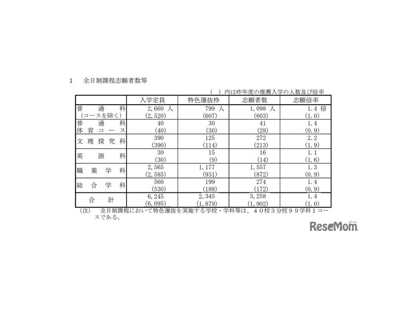2026（令和8）年度山口県公立高等学校特色選抜志願者数：全日制課程志願者数等