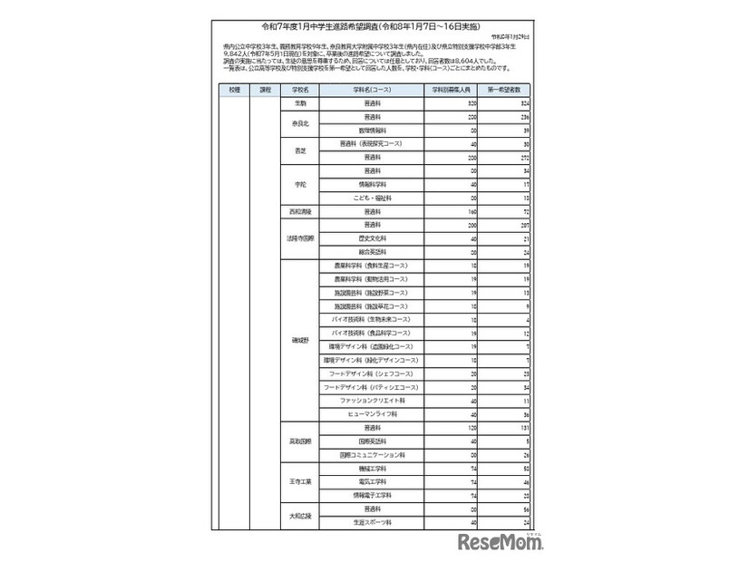 令和7年度1月中学生進路希望調査（1月7日～16日実施）