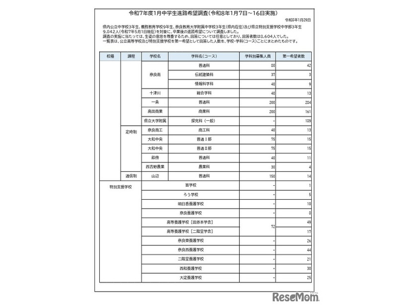 令和7年度1月中学生進路希望調査（1月7日～16日実施）