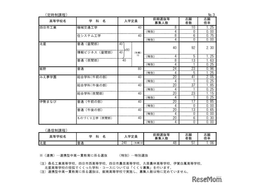 令和8年度三重県立高等学校前期選抜等志願状況