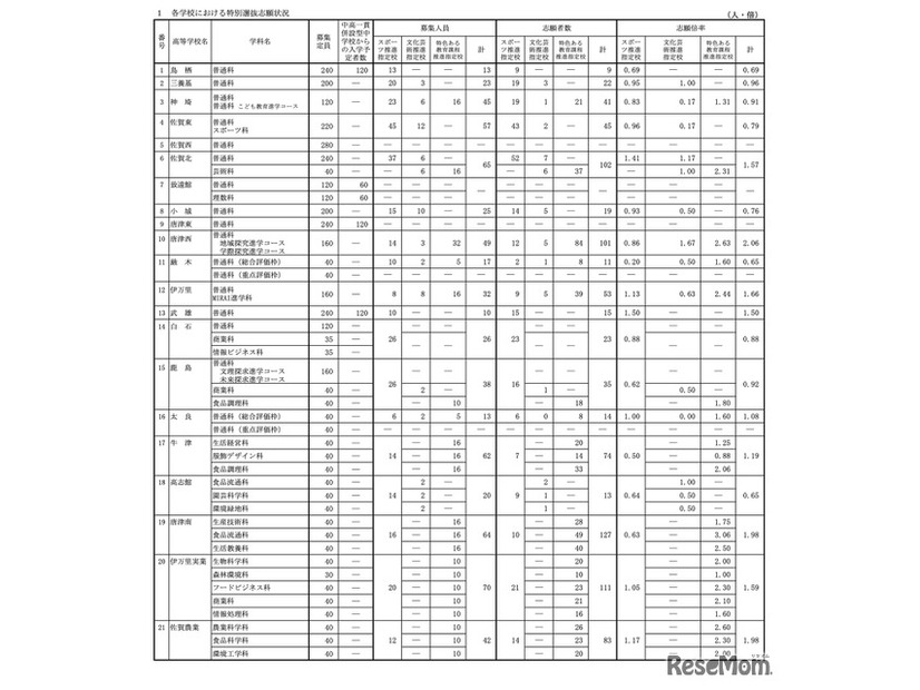 令和8年度 佐賀県立高等学校入学者選抜 特別選抜志願状況