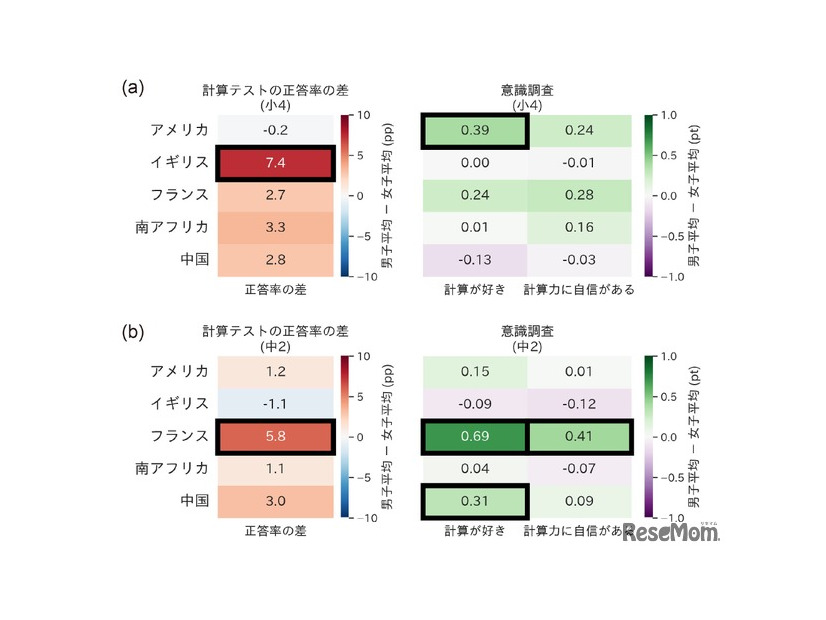 正答率と意識における男女差の比較