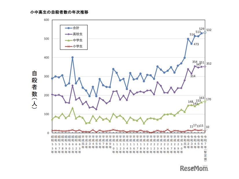 小中高生の自殺者数の年次推移
