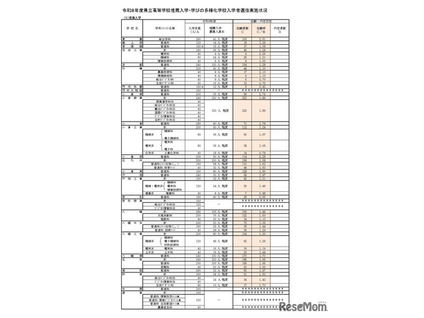令和8年度県立高等学校推薦入学・学びの多様化学校入学者選抜実施状況