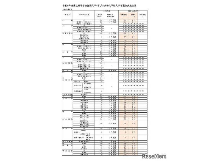 令和8年度県立高等学校推薦入学・学びの多様化学校入学者選抜実施状況