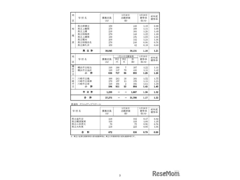 「令和8年度神奈川県公立高等学校入学者選抜一般募集共通選抜等志願締切時志願状況」（各学校別の志願の状況等）