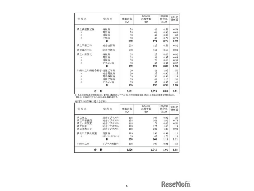 「令和8年度神奈川県公立高等学校入学者選抜一般募集共通選抜等志願締切時志願状況」（各学校別の志願の状況等）
