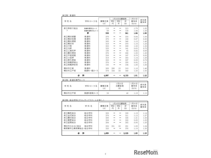 「令和8年度神奈川県公立高等学校入学者選抜一般募集共通選抜等志願締切時志願状況」（各学校別の志願の状況等）