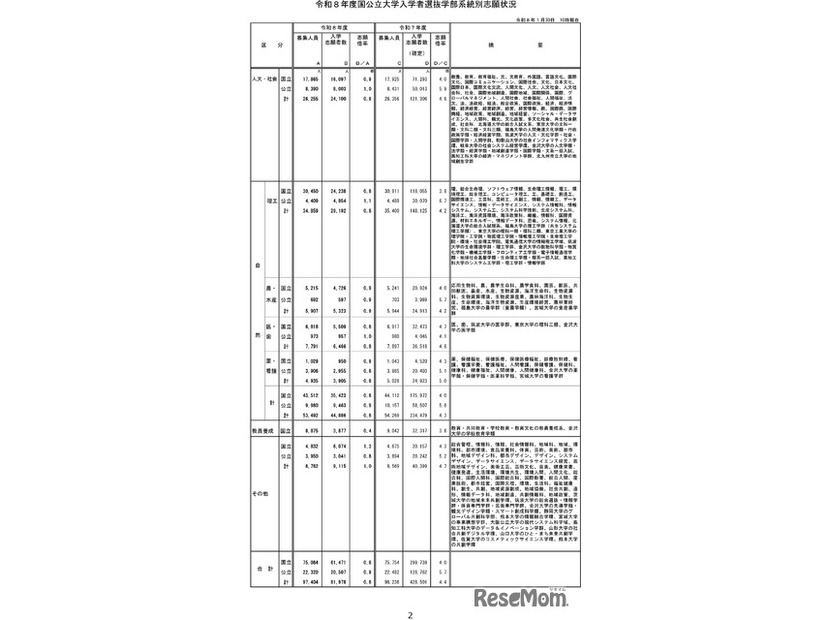令和8年度国公立大学入学者選抜の志願状況のお知らせ-3