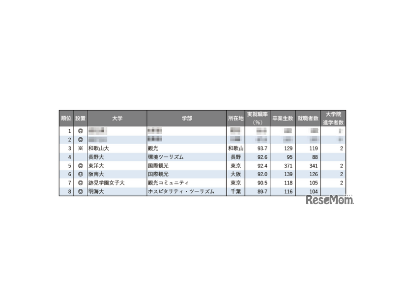 2025年学部系統別実就職率ランキング（観光系）