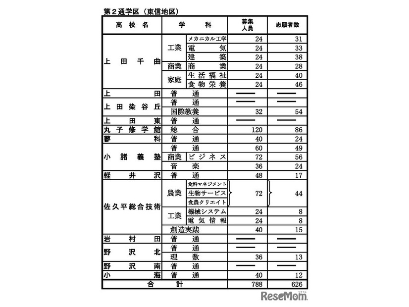前期選抜の志願状況（2026年2月2日午後5時時点）全日制課程 第2通学区（東信地区）