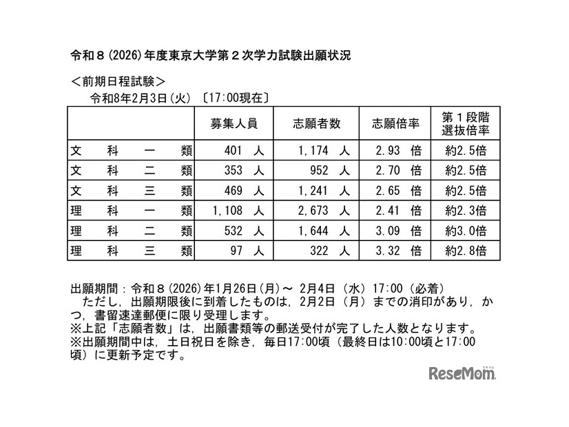 令和8年度（2026年度）東京大学第2次学力試験出願状況速報（2026年年2月3日17:00時点）