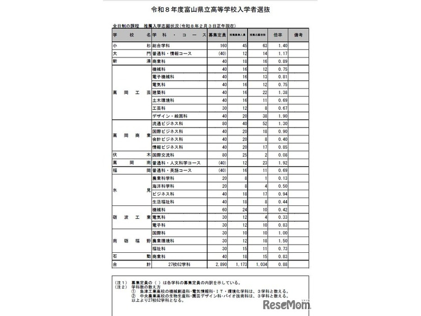富山県立高等学校入学者選抜　全日制の課程　推薦入学志願状況（2026年2月3日正午現在）