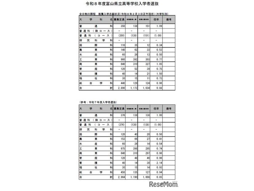 富山県立高等学校入学者選抜　全日制の課程　推薦入学志願状況（2026年2月3日正午現在）学科別