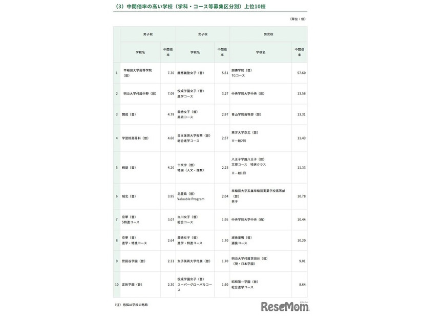 2026年度都内私立高等学校入学応募者状況／中間倍率の高い学校（学科・コース等募集区分別）上位10校