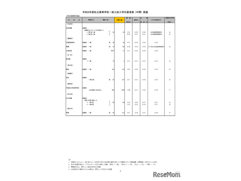 2026年度都内私立高等学校入学応募者状況／全日制男子校