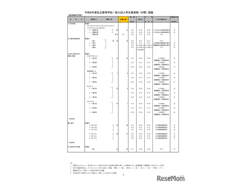 2026年度都内私立高等学校入学応募者状況／全日制女子校