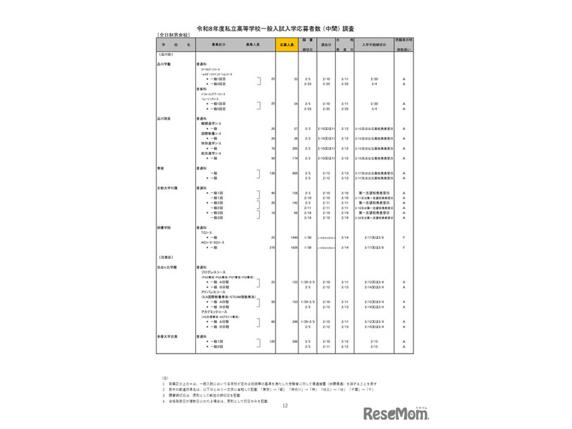 2026年度都内私立高等学校入学応募者状況／全日制男女校