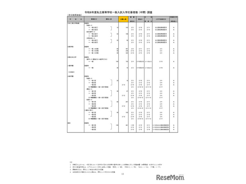 2026年度都内私立高等学校入学応募者状況／全日制男女校