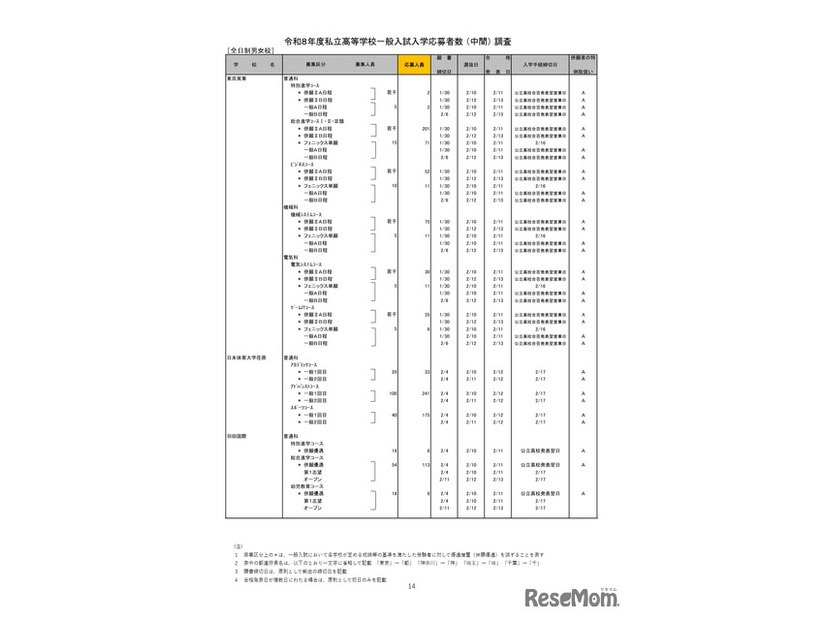 2026年度都内私立高等学校入学応募者状況／全日制男女校