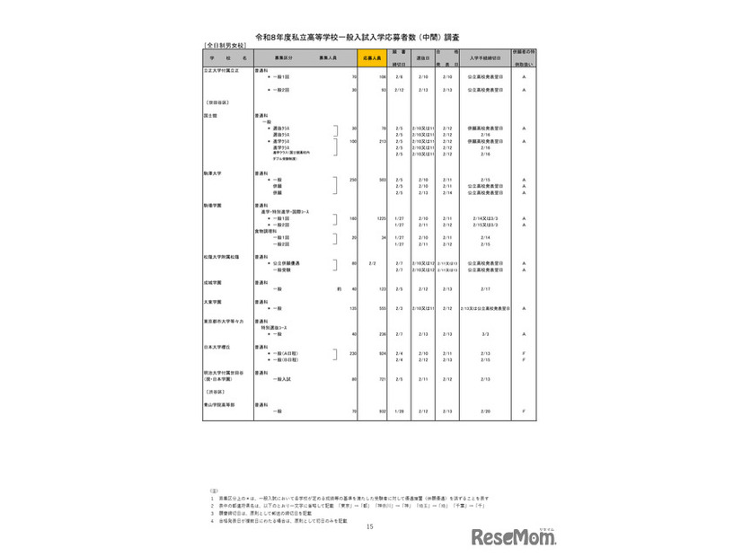 2026年度都内私立高等学校入学応募者状況／全日制男女校