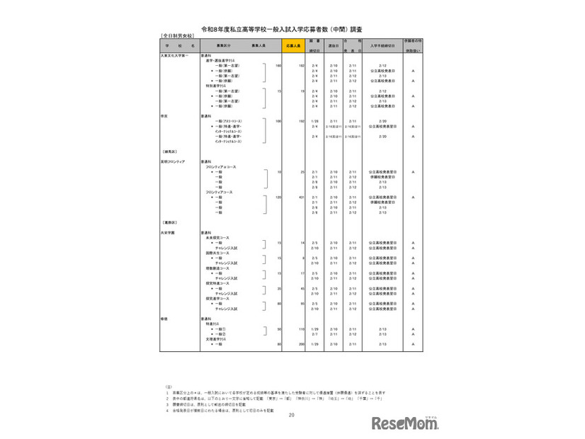 2026年度都内私立高等学校入学応募者状況／全日制男女校
