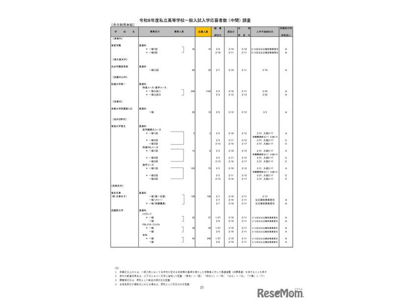 2026年度都内私立高等学校入学応募者状況／全日制男女校