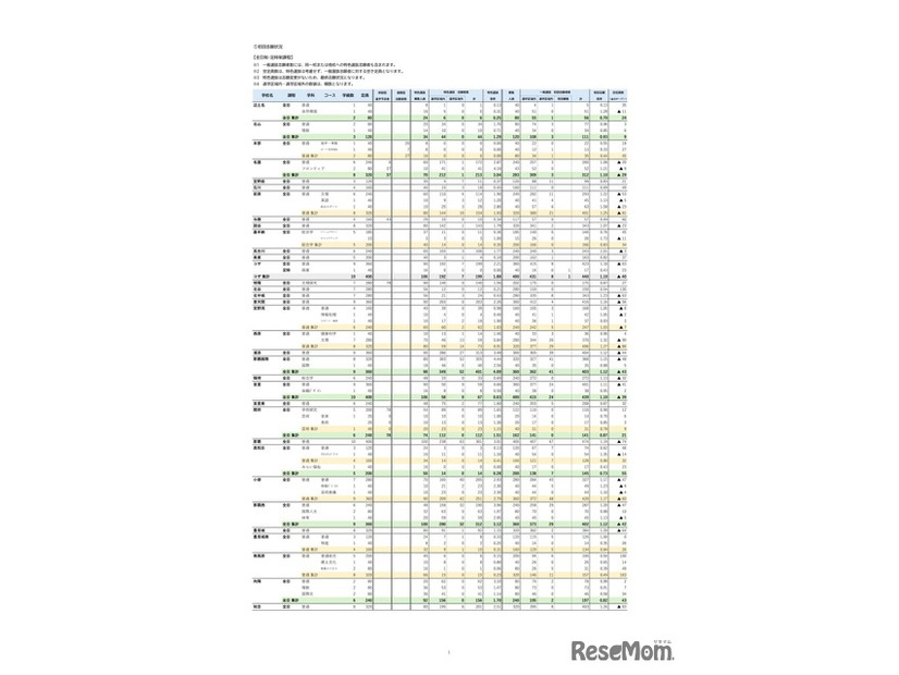 特色選抜・一般選抜等 初回志願状況 （2026年2月3日掲載）