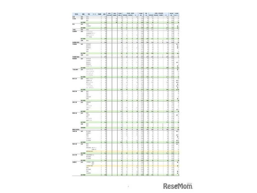 特色選抜・一般選抜等 初回志願状況 （2026年2月3日掲載）