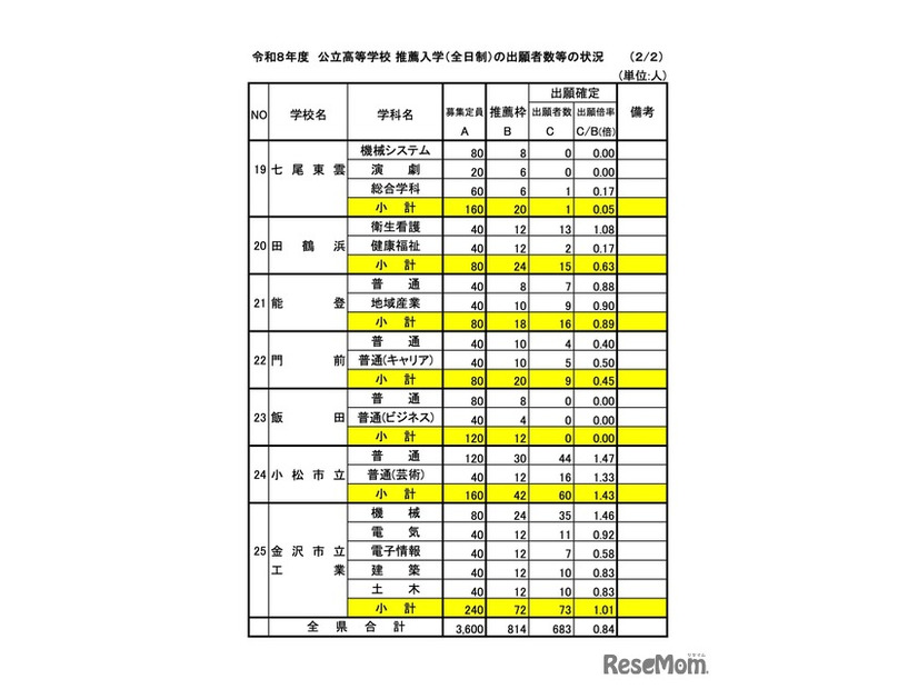 令和8年度 公立高等学校 推薦入学（全日制）の出願者数等の状況