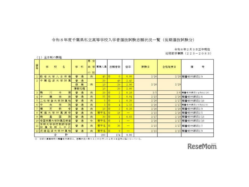 2026年度千葉県私立高等学校入学者選抜試験志願状況一覧（後期選抜試験分、2月3日正午現在）全日制の課程