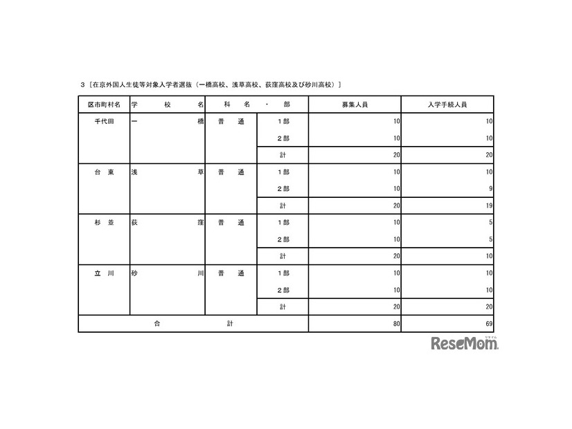 2026年度東京都立高等学校入学者選抜入学手続状況（在京外国人生徒等対象）