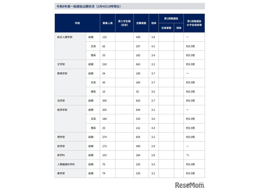 2026年度一般選抜出願状況（2月4日10時現在）
