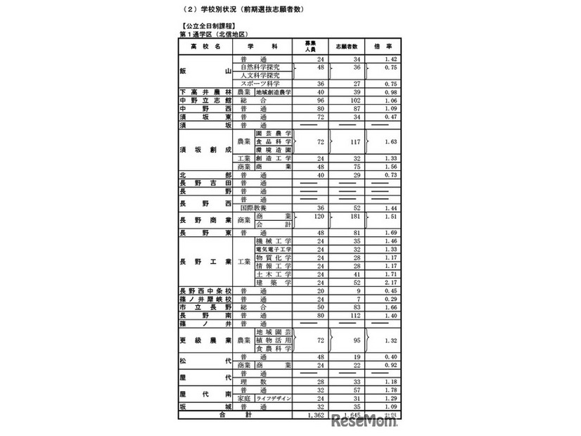 前期選抜の志願状況（2026年2月4日志願受付終了時点）全日制課程 第1通学区（北信地区）