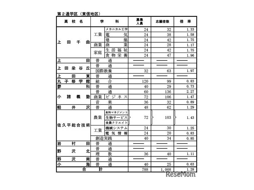 前期選抜の志願状況（2026年2月4日志願受付終了時点）全日制課程 第2通学区（東信地区）