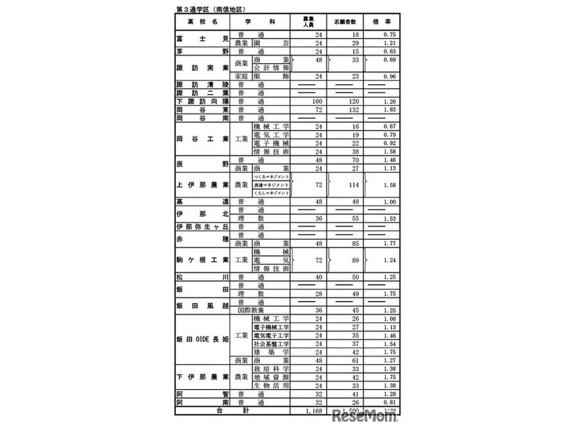 前期選抜の志願状況（2026年2月4日志願受付終了時点）全日制課程 第3通学区（南信地区）