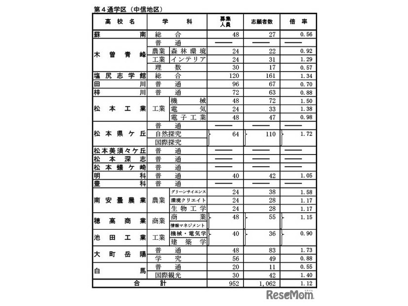 前期選抜の志願状況（2026年2月4日志願受付終了時点）全日制課程 第4通学区（中信地区）