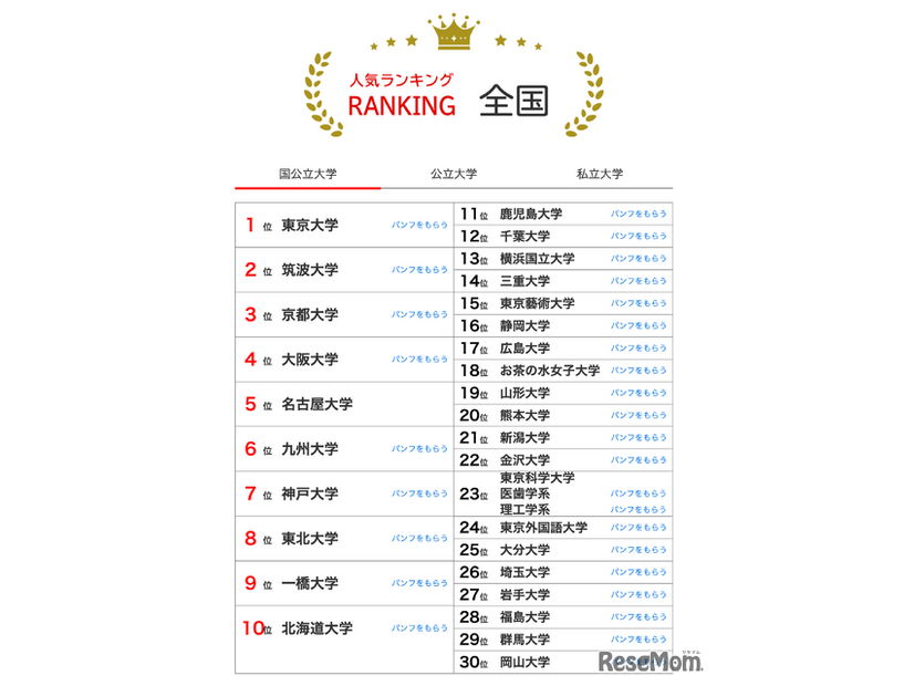大学人気ランキング全国版（2026年1月31日）国立大学
