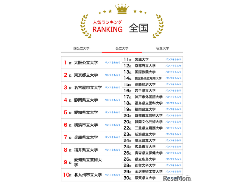 大学人気ランキング全国版（2026年1月31日）公立大学