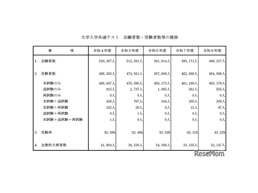 大学入学共通テスト　志願者数・受験者数等の推移