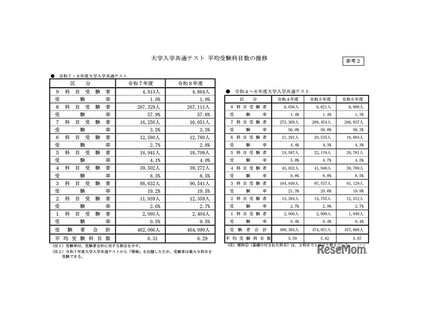 大学入学共通テスト 平均受験科目数の推移