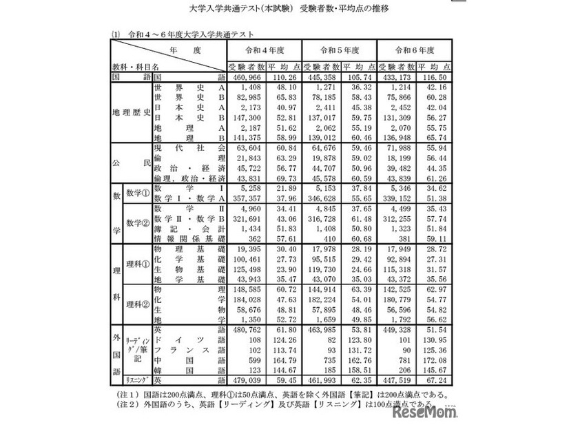 大学入学共通テスト（本試験）　受験者数・平均点の推移