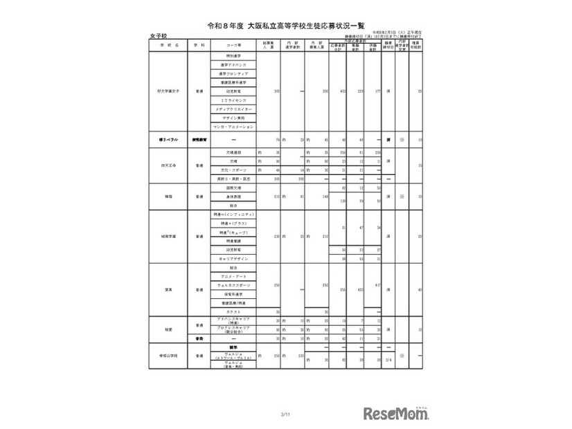 令和8年度 大阪私立高等学校生徒応募状況一覧