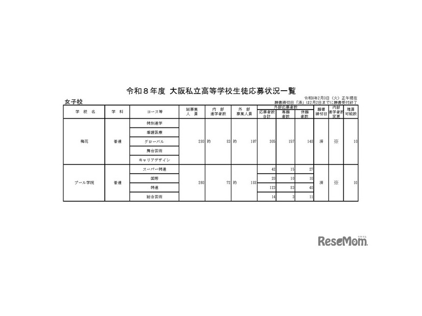 令和8年度 大阪私立高等学校生徒応募状況一覧