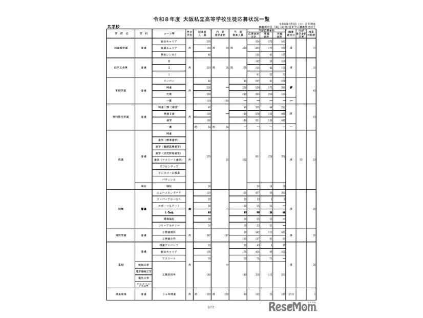 令和8年度 大阪私立高等学校生徒応募状況一覧