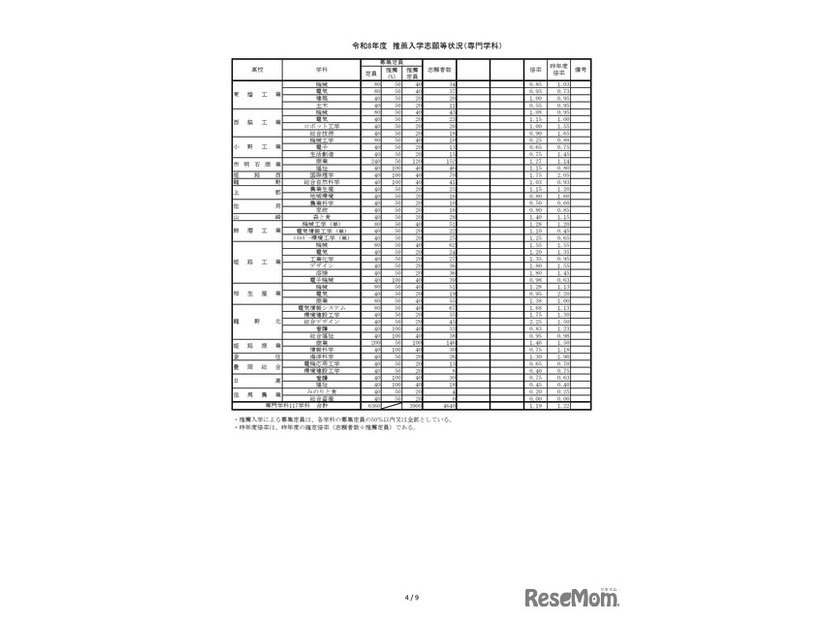 2026年度兵庫県公立高等学校推薦入学等志願状況（2026年2月5日12時現在）推薦入学志願等状況（専門学科）