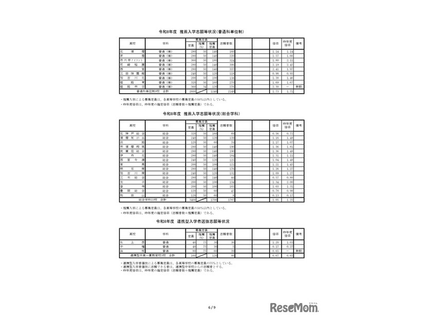 2026年度兵庫県公立高等学校推薦入学等志願状況（2026年2月5日12時現在）推薦入学志願等状況