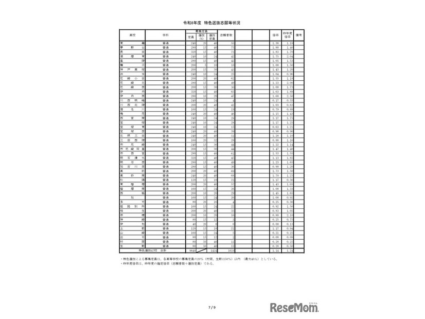 2026年度兵庫県公立高等学校推薦入学等志願状況（2026年2月5日12時現在）特色選抜志願等状況
