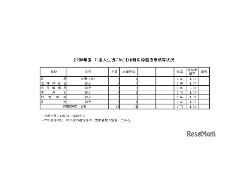 2026年度兵庫県公立高等学校推薦入学等志願状況（2026年2月5日12時現在）外国人生徒にかかわる特別枠選抜志願等状況